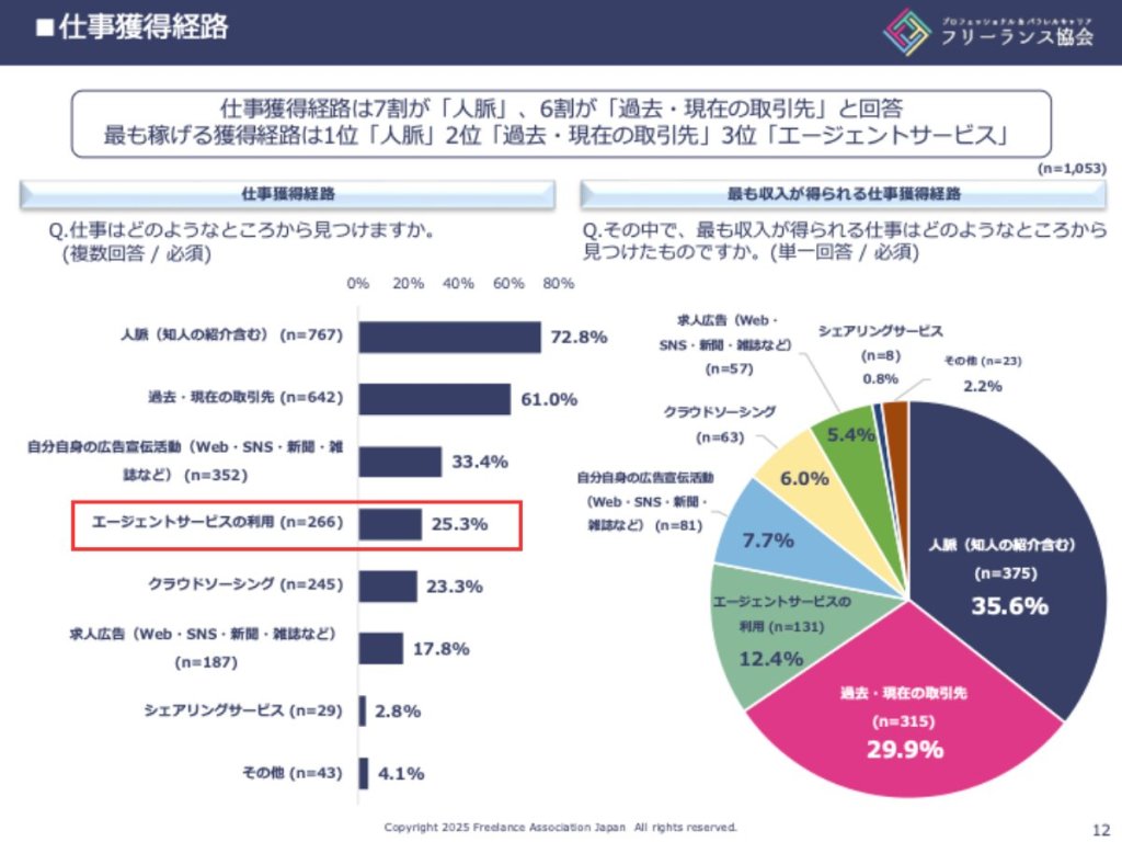 フリーランスエージェントおすすめ比較ランキング19選！選び方やメリット・デメリットと使わない方がいい人の特徴